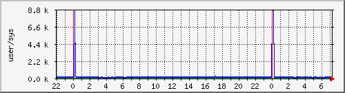 cpuusersys Traffic Graph