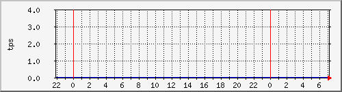 disk01tps Traffic Graph