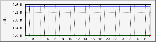 disk02free Traffic Graph