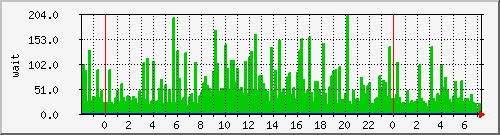 iowait Traffic Graph