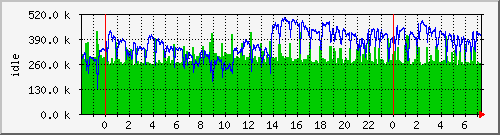 mem1 Traffic Graph