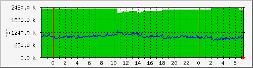 mem5 Traffic Graph