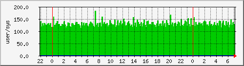 pcreate Traffic Graph