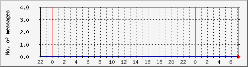 postfix-amavis-clean Traffic Graph