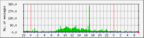 postfix-inout Traffic Graph