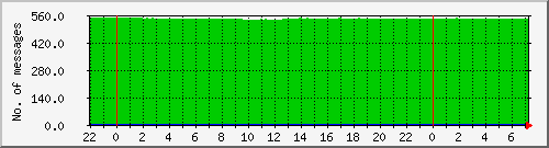 postfix-qcnt Traffic Graph